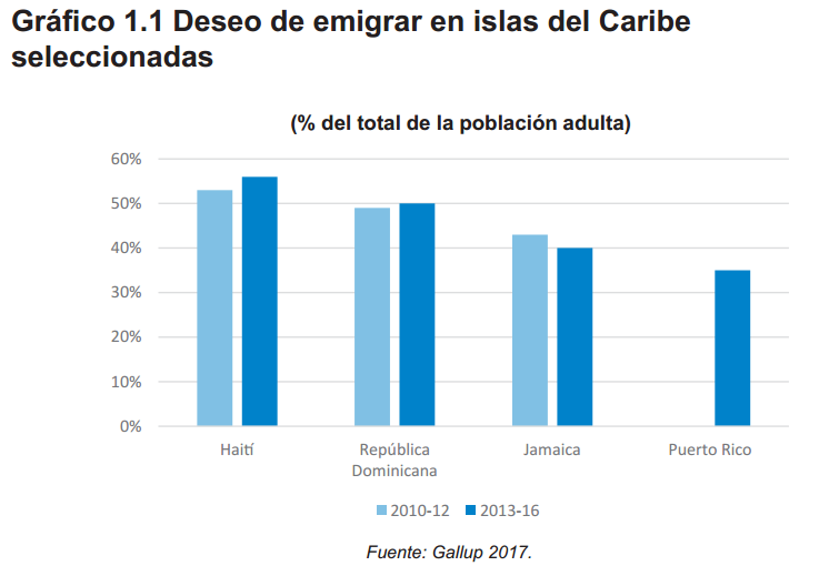 Tabla 1.1 Deseo de emigrar en islas del Caribe seleccionadas